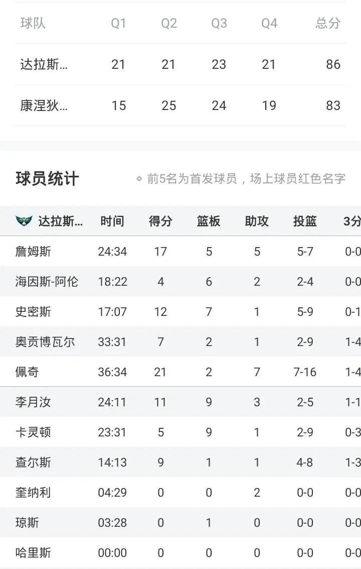 李月汝11+9+3表现不俗
飞翼迎连胜
篮板9个全队第一
罚篮9中9
三分1中1