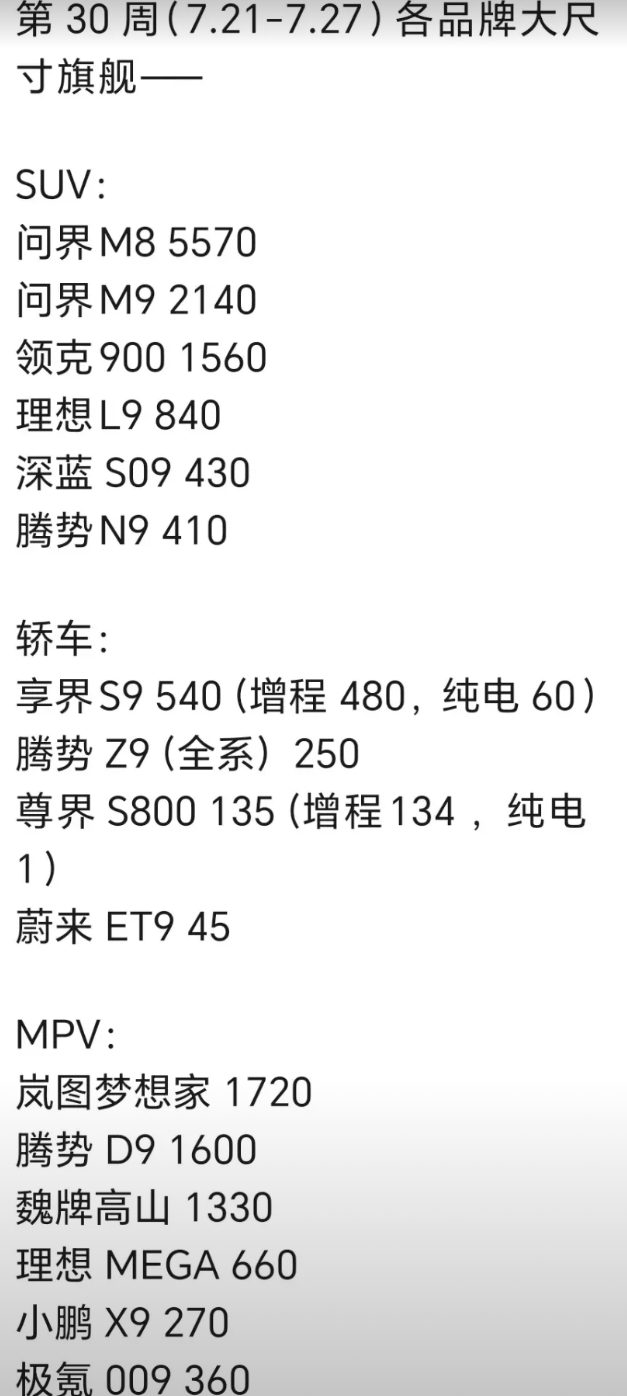 腾势N9垫底，第 30 周（7.21-7.27）各品牌大尺寸旗舰车型销量出炉
腾