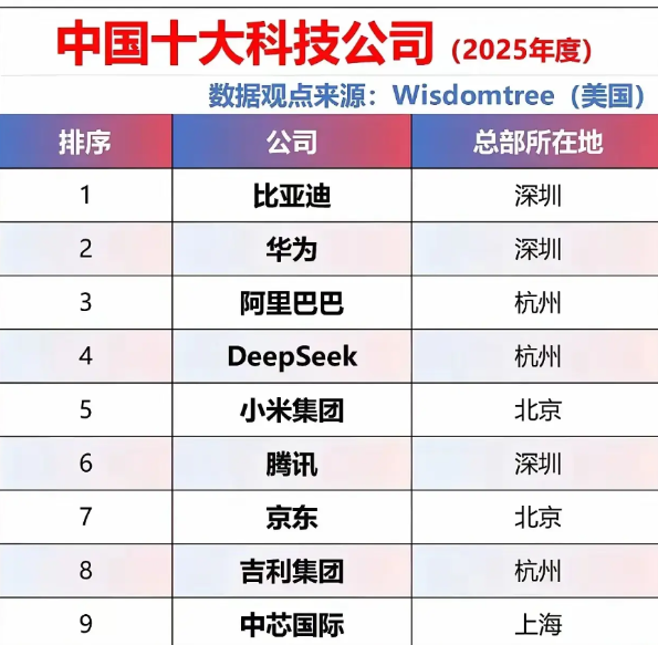 我们的科技公司什么时候需要美.帝评了？

我们自己不能排一下吗？应该是国内排的话