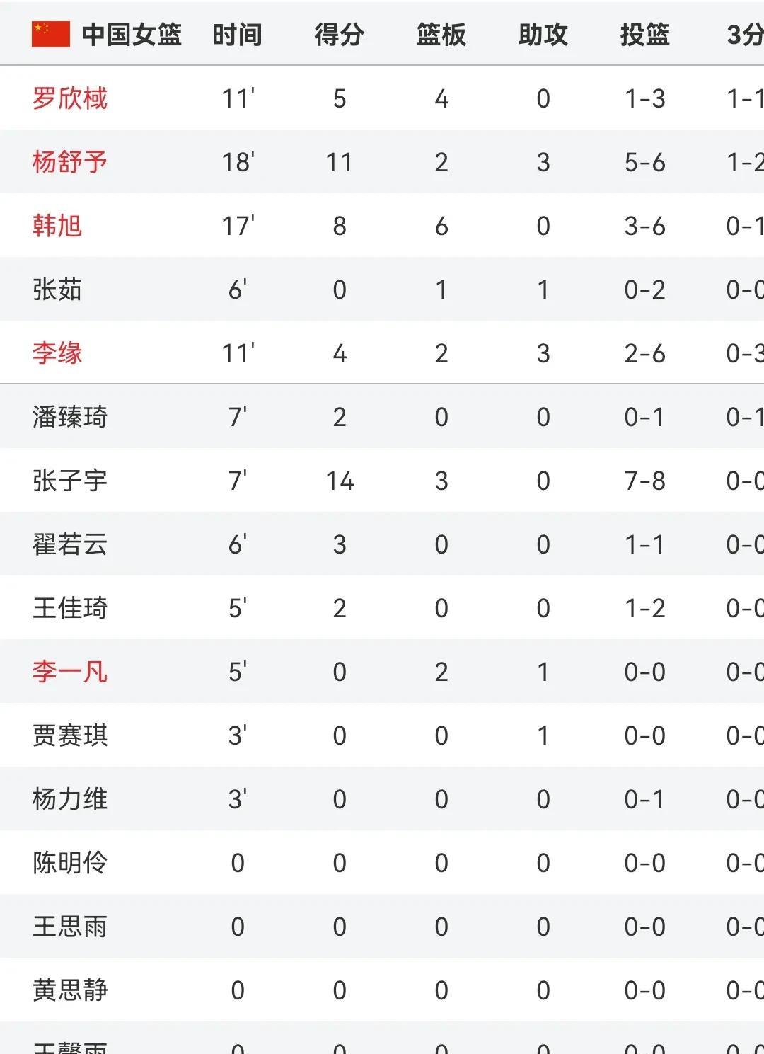 女篮热身赛西安战半场
中国女篮49-44日本
张子宇杨舒予得分上双