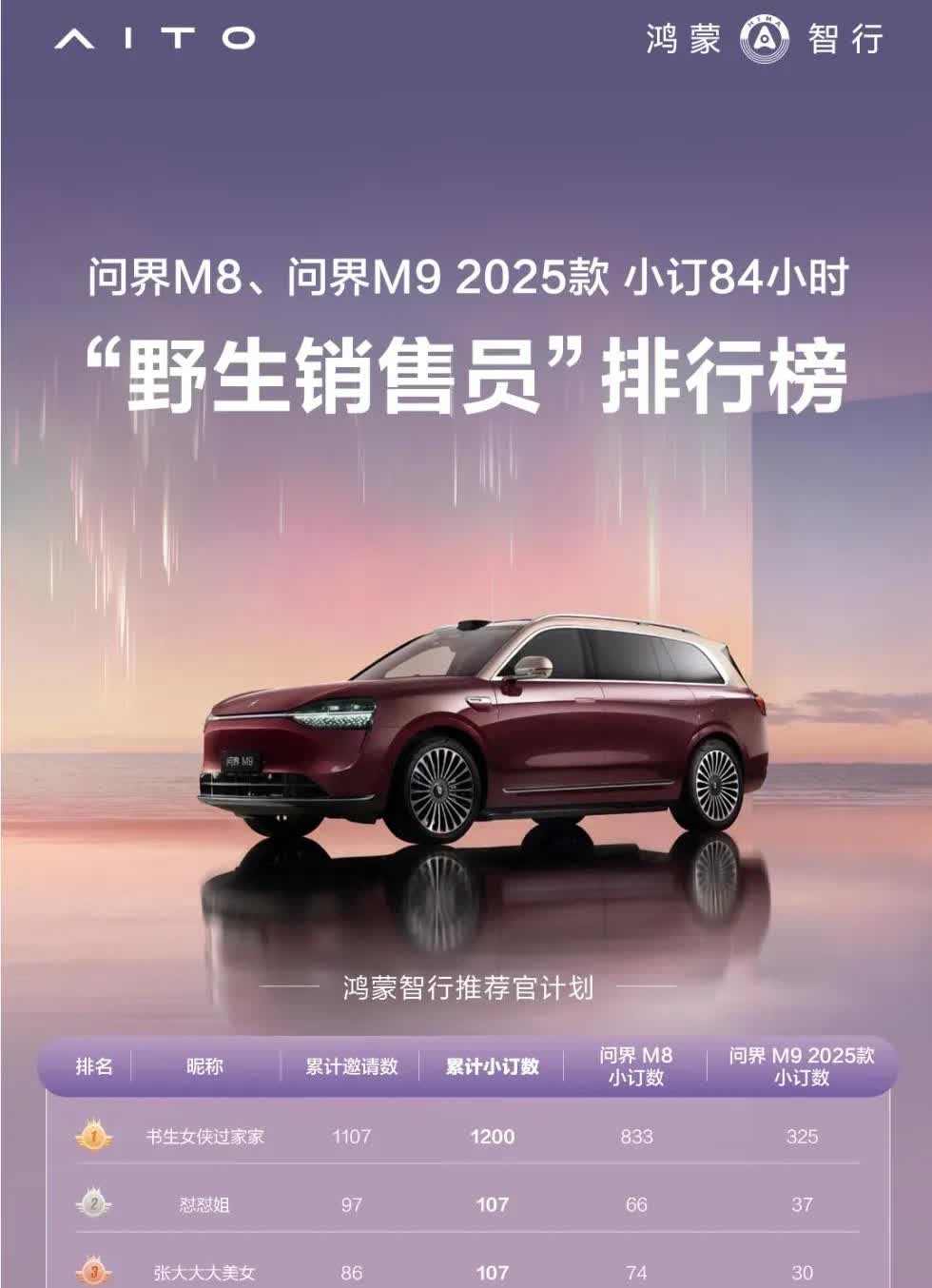 很多人可能不知道野生销售员第一名的邀请小订数1200台意味着什么？

昨天刷