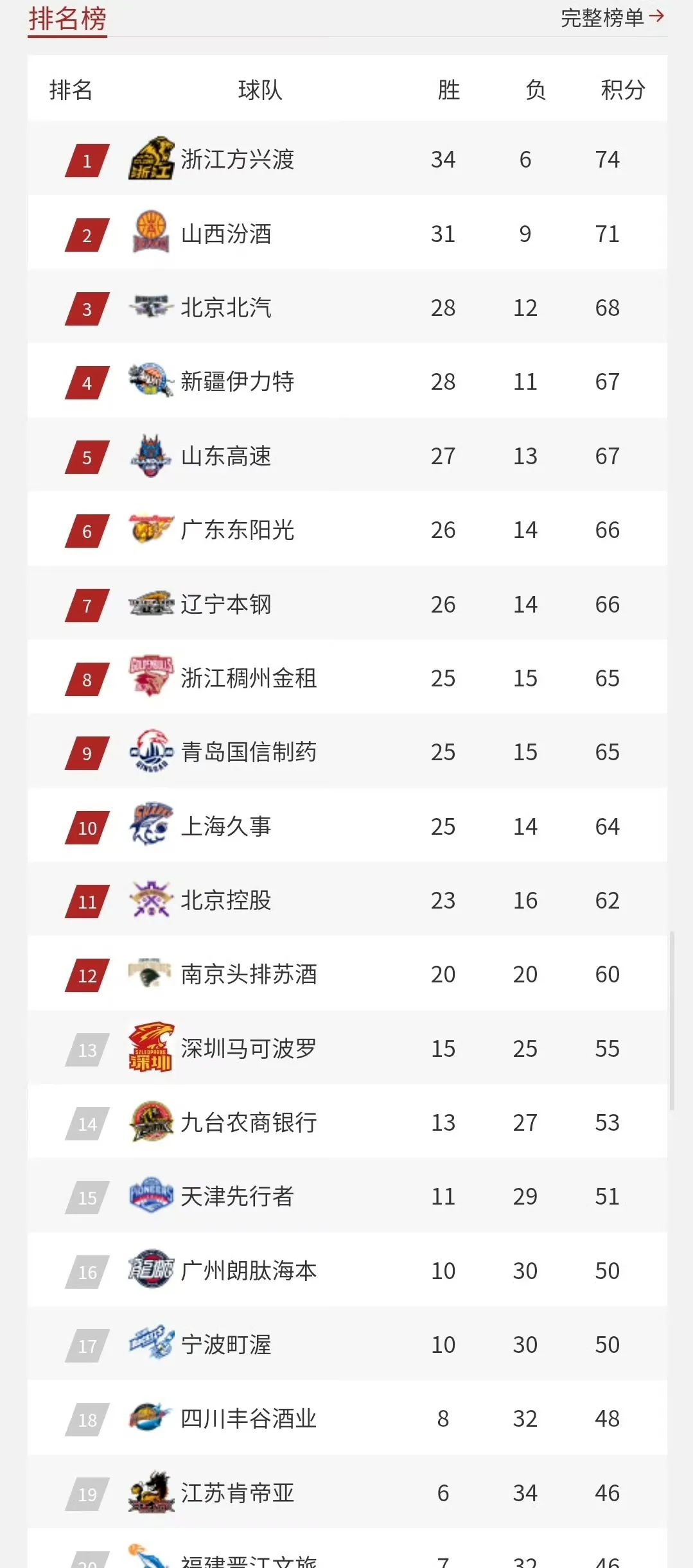 如果以这个排名开始季后赛。。
现在积分榜的排名：球队和辽宁同分，相互交锋一胜一负