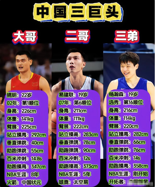 中国NBA首轮三大球员静态天赋对比