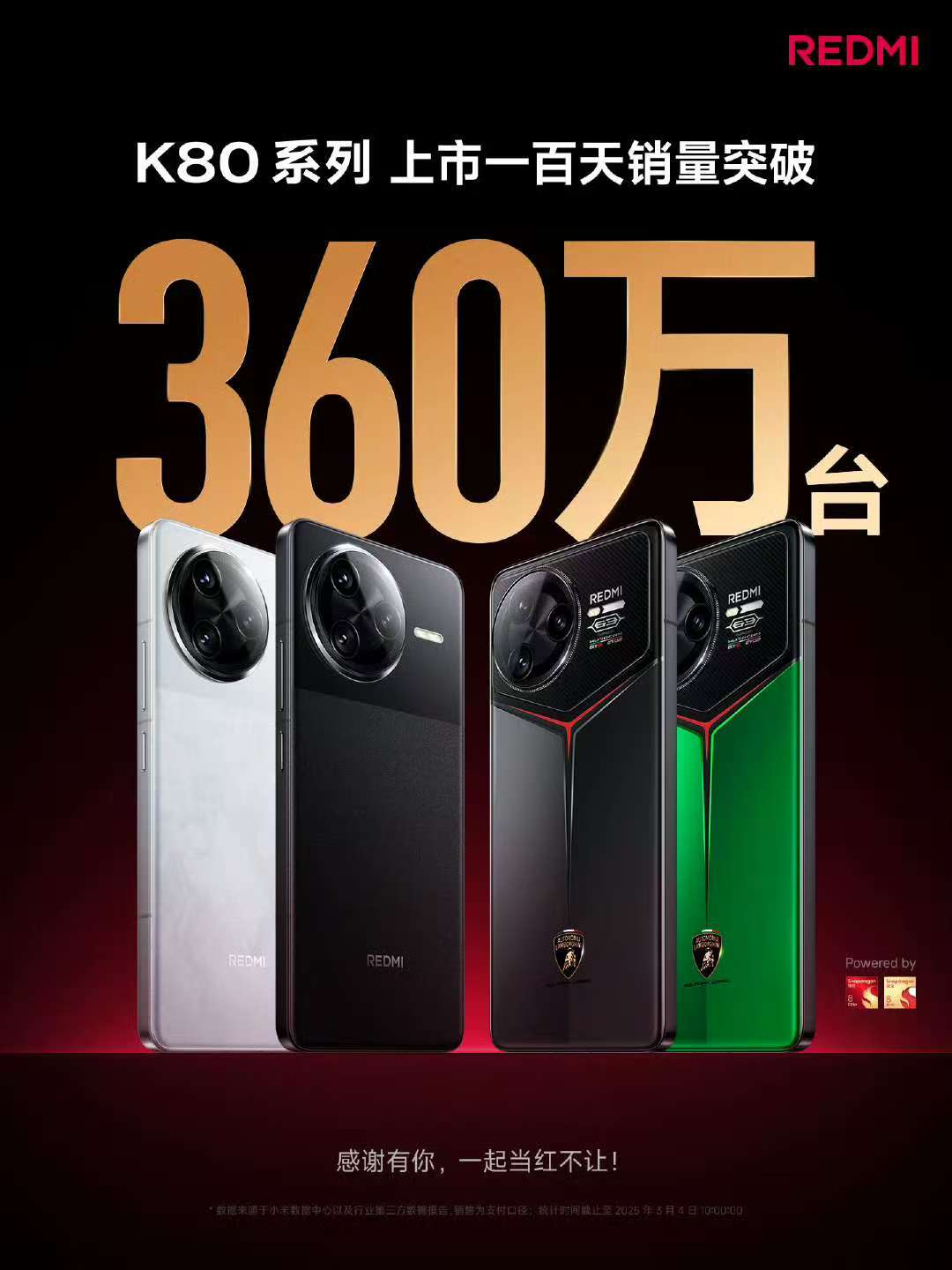 REDMI K80系列上市一百天，销量突破360万台，肯定是爆款了。 ​​​