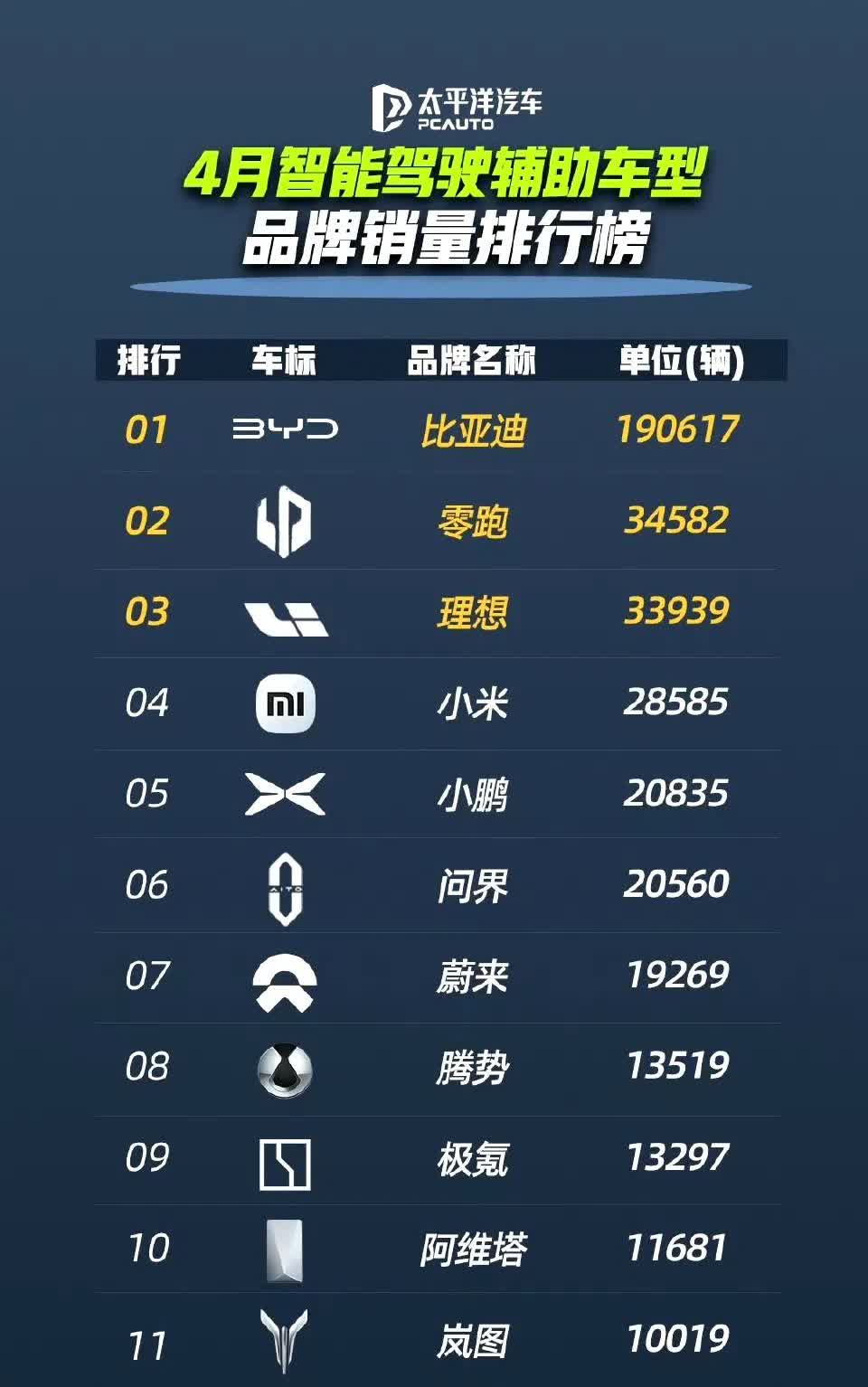 有实力就是不一样，在智能驾驶普及这件事上，比亚迪又说到做到了！

4月数据显
