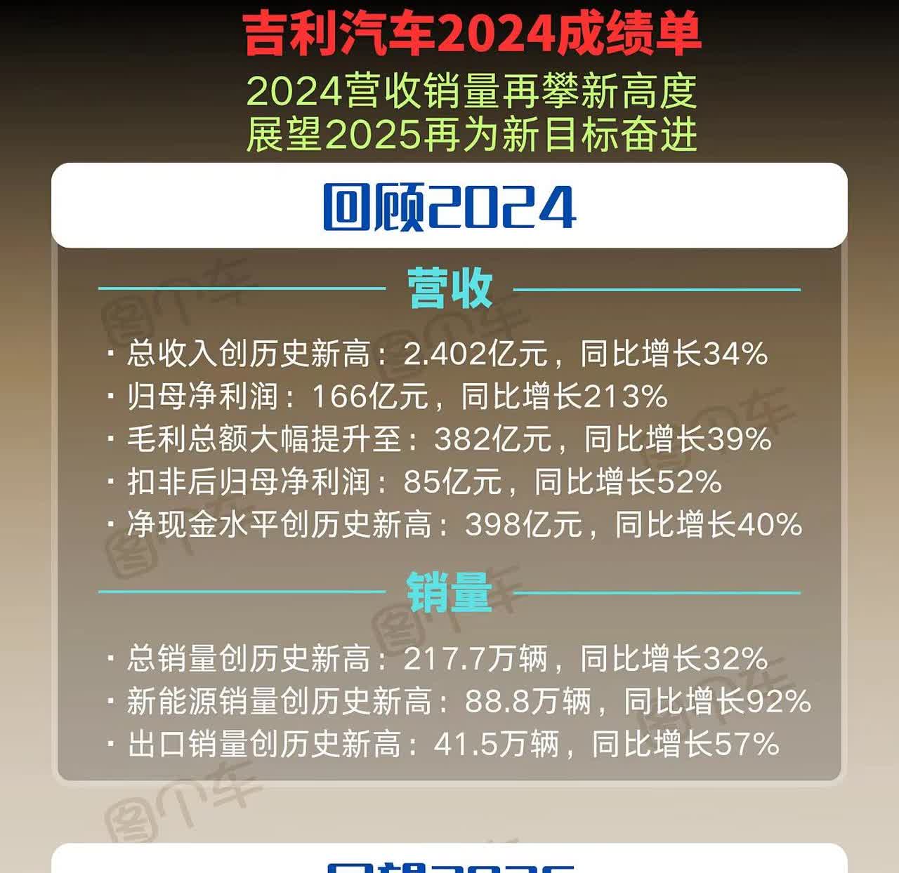 吉利汽车2024年炸裂成绩单！利润狂飙213%，新能源卖爆，同比增长92%！20