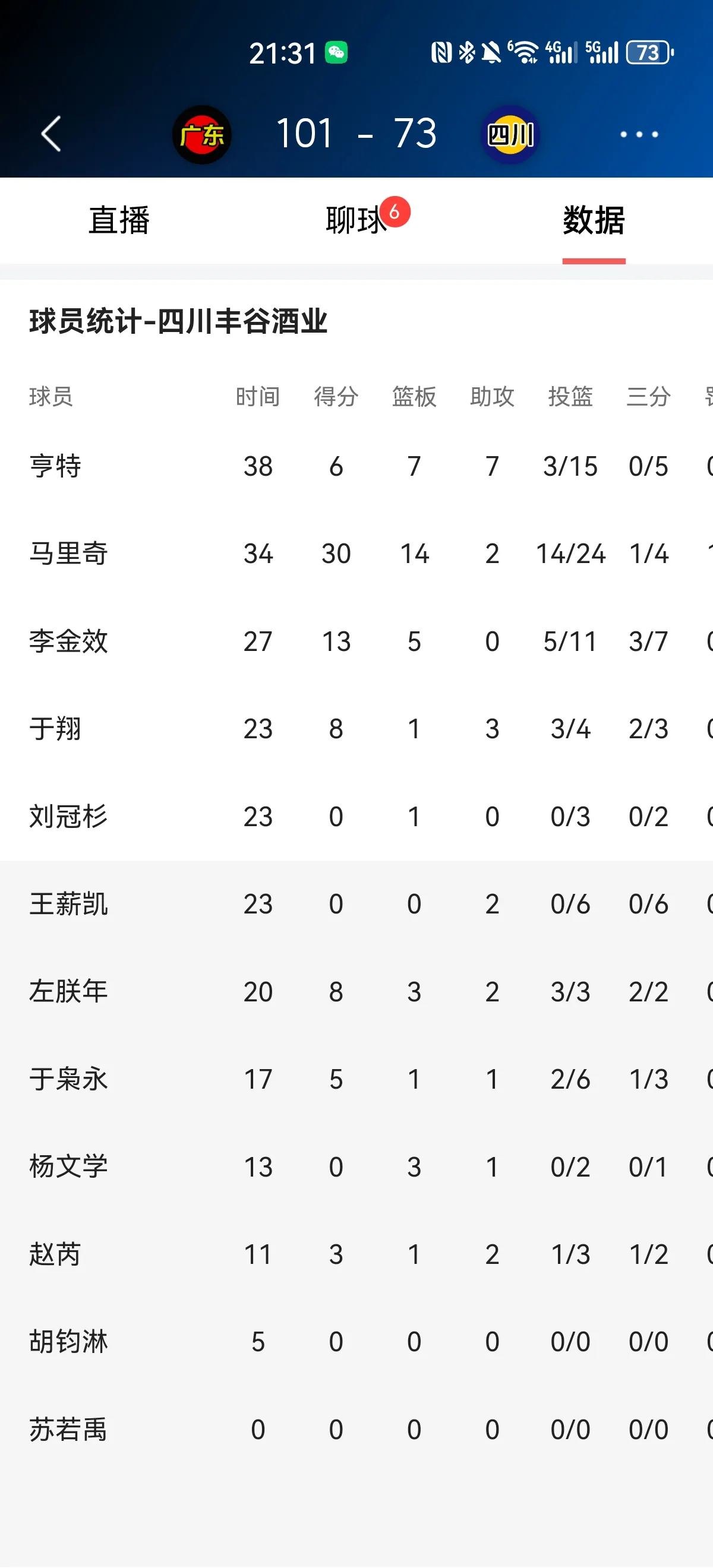 恭喜广东主场28分优势大比分战胜四川队，今天晚上开局个个都是打铁匠，落后十几分，