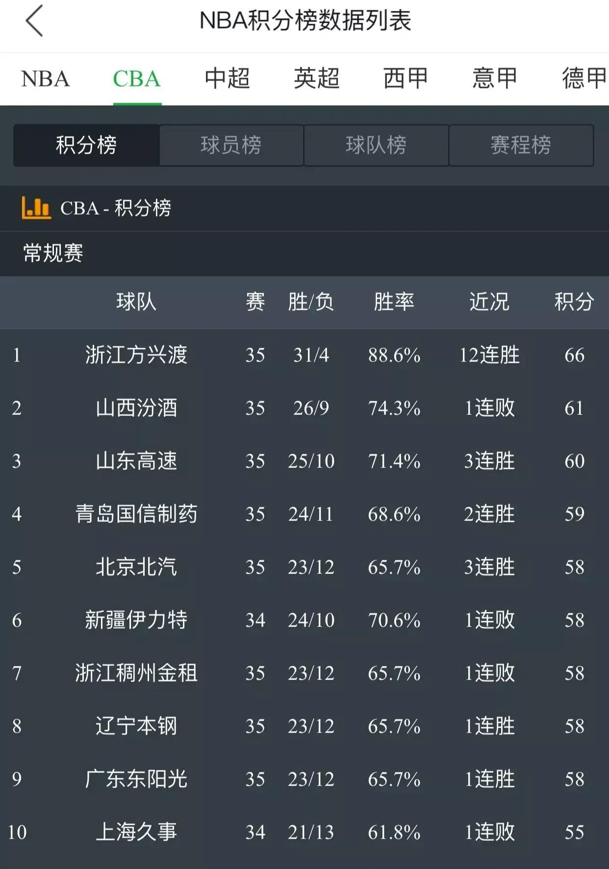看了一各队第三阶段赛程分析，对比难易程度，不管你信不信，季后赛球队大概率都是这样