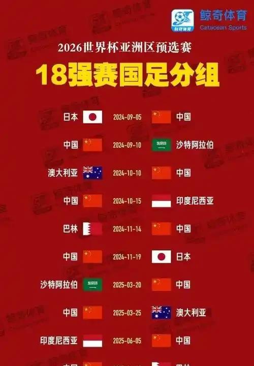 事实确实是：中国男足和日本男足的差距是7个球。
本届美加墨世界杯预选赛首场比赛，