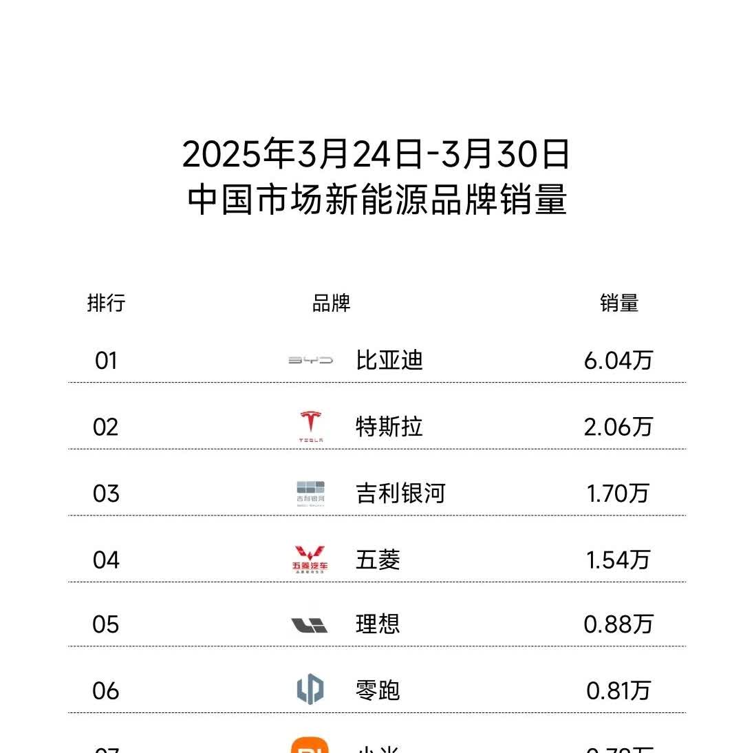 2025年第14周（2025.3.31- 2025.4.6 )中国市场新势力品牌