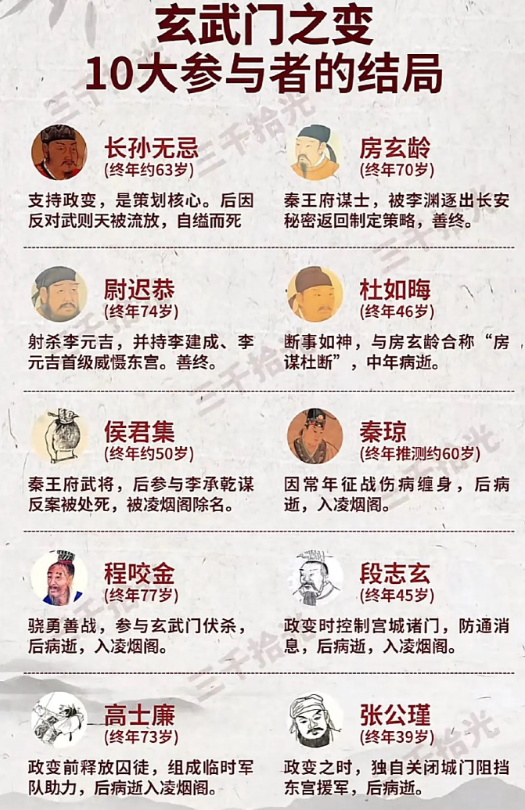 玄武门之变，10大参与者的结局。 ​​​