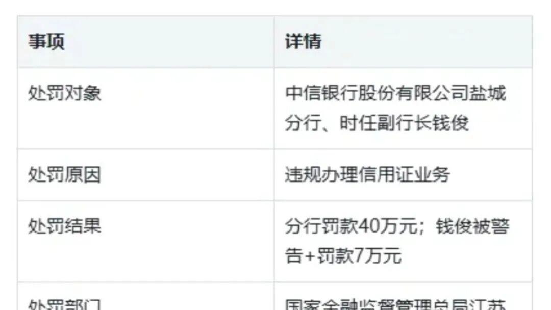 严查！中信银行盐城分行及副行长被罚！