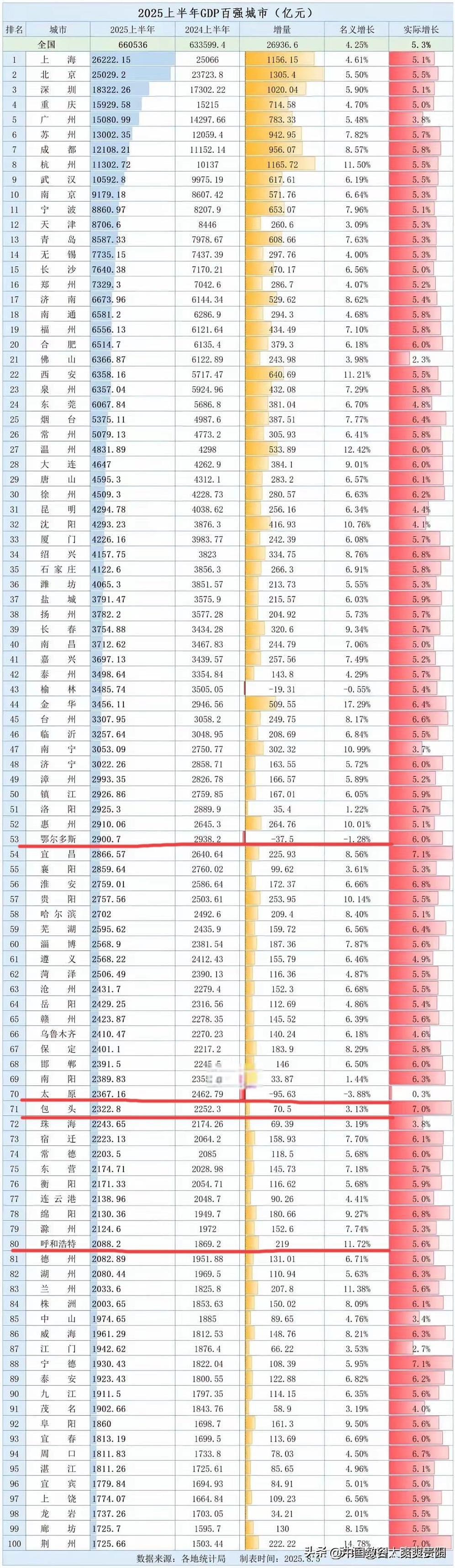 内蒙古这三驾马车，实力逐步在靠近，鄂尔多斯53名，包头71名，呼市80名，都还有
