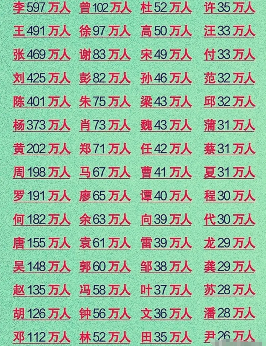 四川省姓氏排名
1，李姓，约830万人，占四川总人口的7.5％，主要分布在成都平