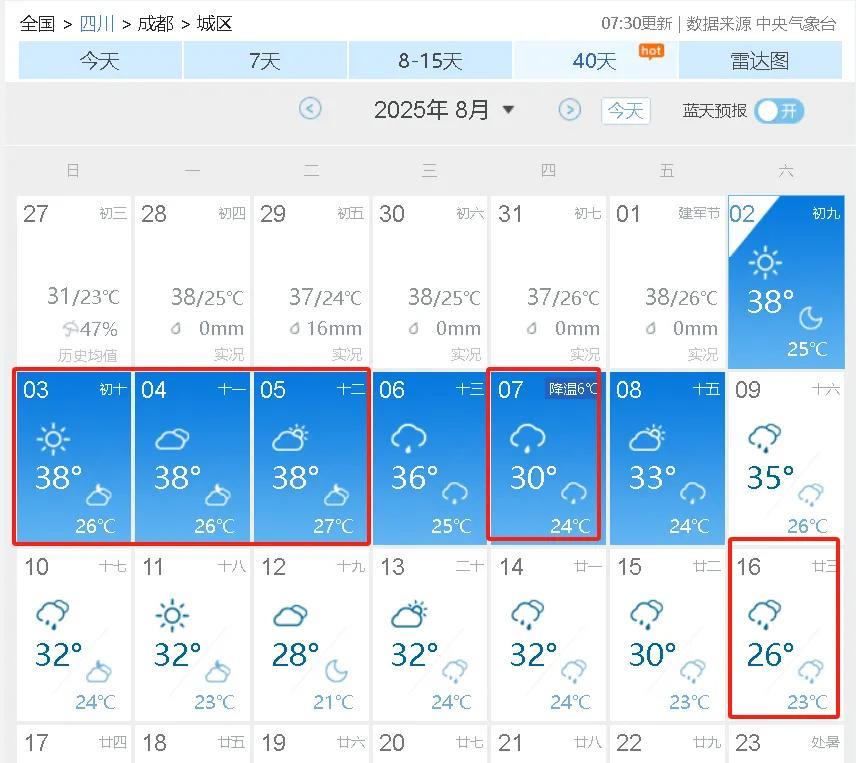 超级大喜讯，再坚持四天，成都就要降温下雨了，今年再无38℃以上高温，好期待啊…刚