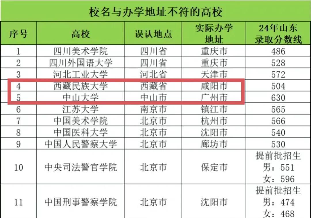 一般有点常识的人都知道中山大学在广州，不会认为它在中山市。但是西藏民族大学在咸阳