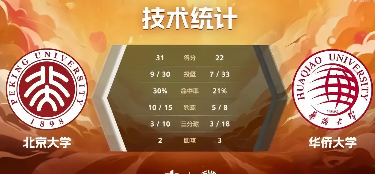 2025年CUBAL全国总决赛半场赛果：
北京大学31:22华侨大学，管子煜半场