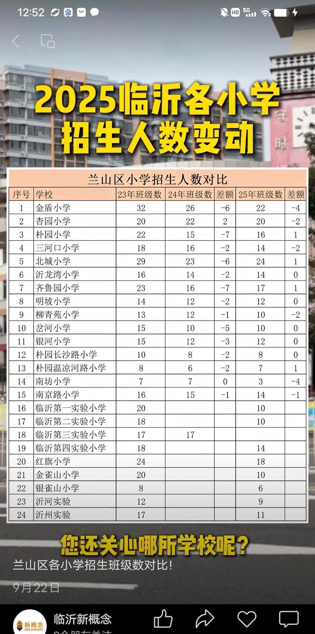 如果这个数据准时话，临沂兰山区有几个小学招生人数在大幅度减少，看来人口对学校的影