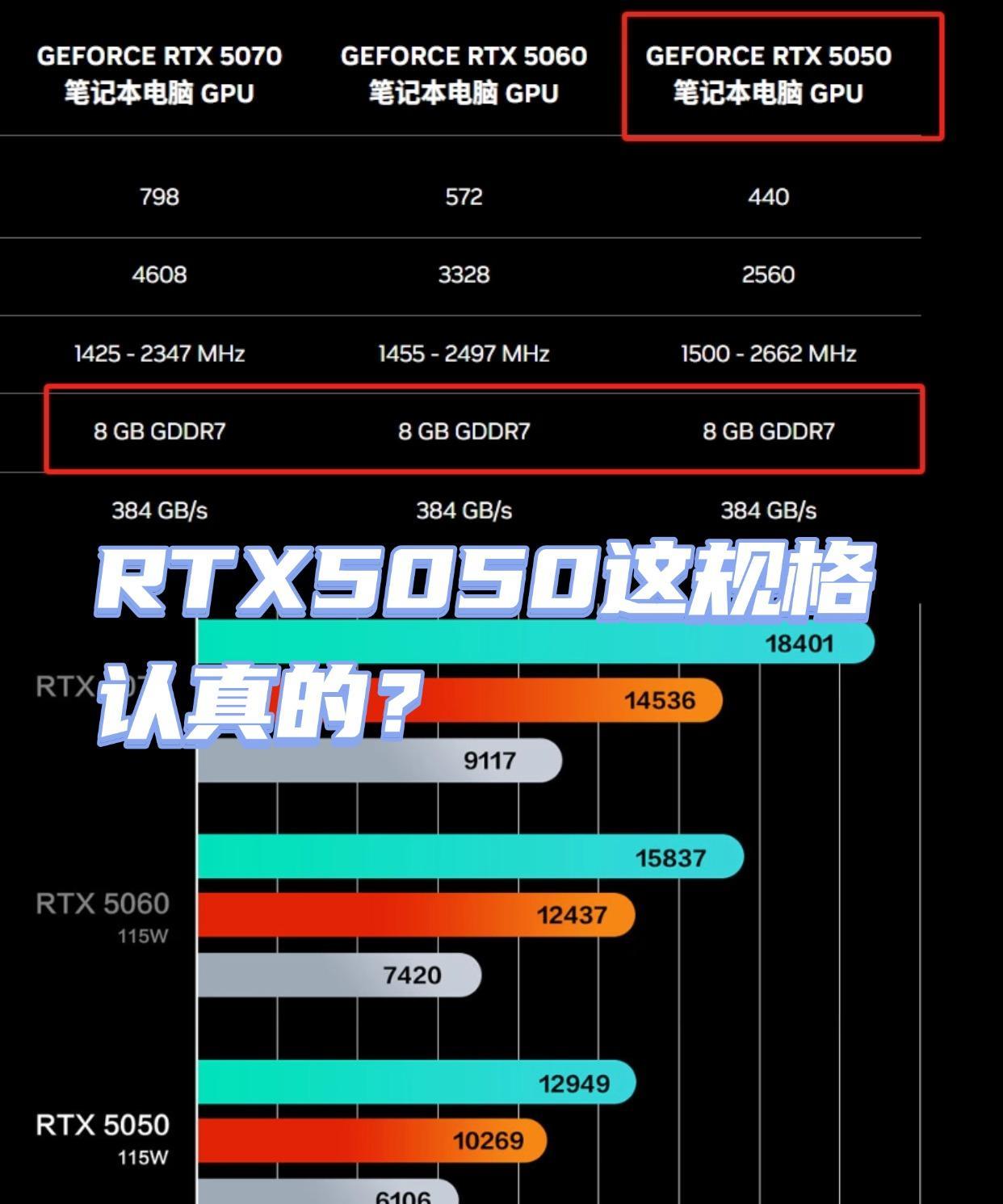 不是，哥们~严重英伟达是不是拿错图纸了！！？
从官网给出的参数来看，这次新发布的