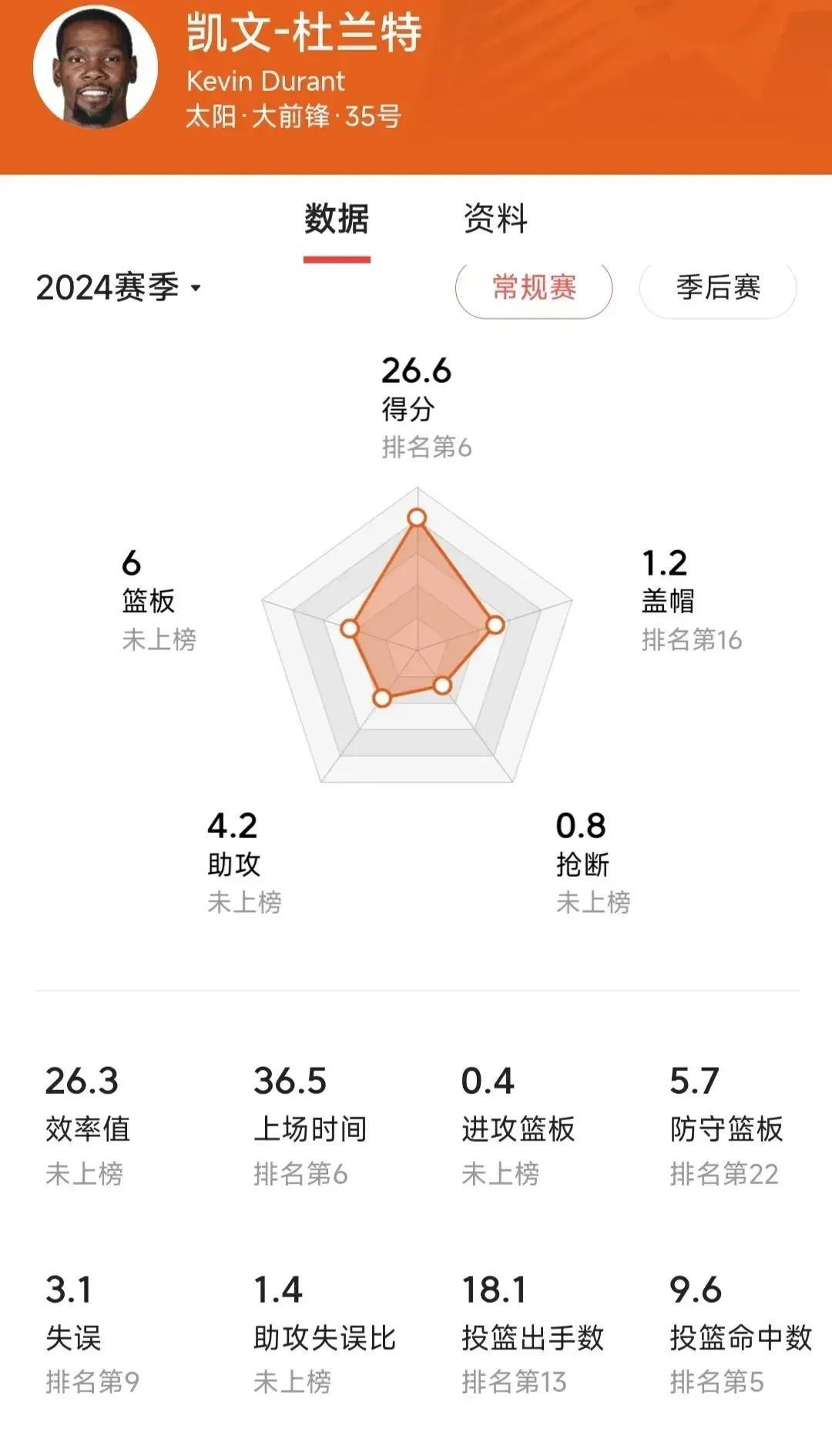 为什么37岁的阿杜依然如此抢手？
杜兰特职业生涯的每一次交易，都足以引起联盟格局