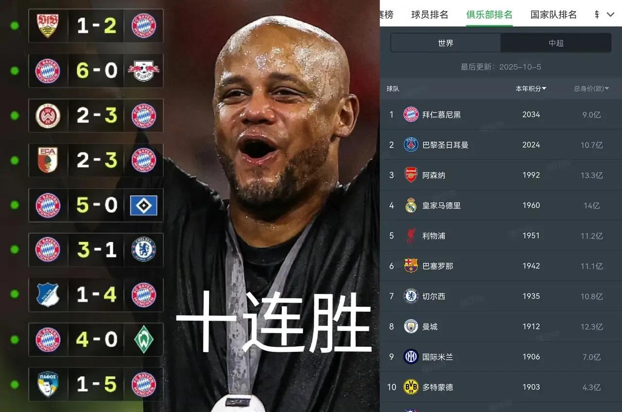 德甲已经提前大结局！拜仁慕尼黑轻松实现十连胜，2025-2026赛季德甲冠军可以