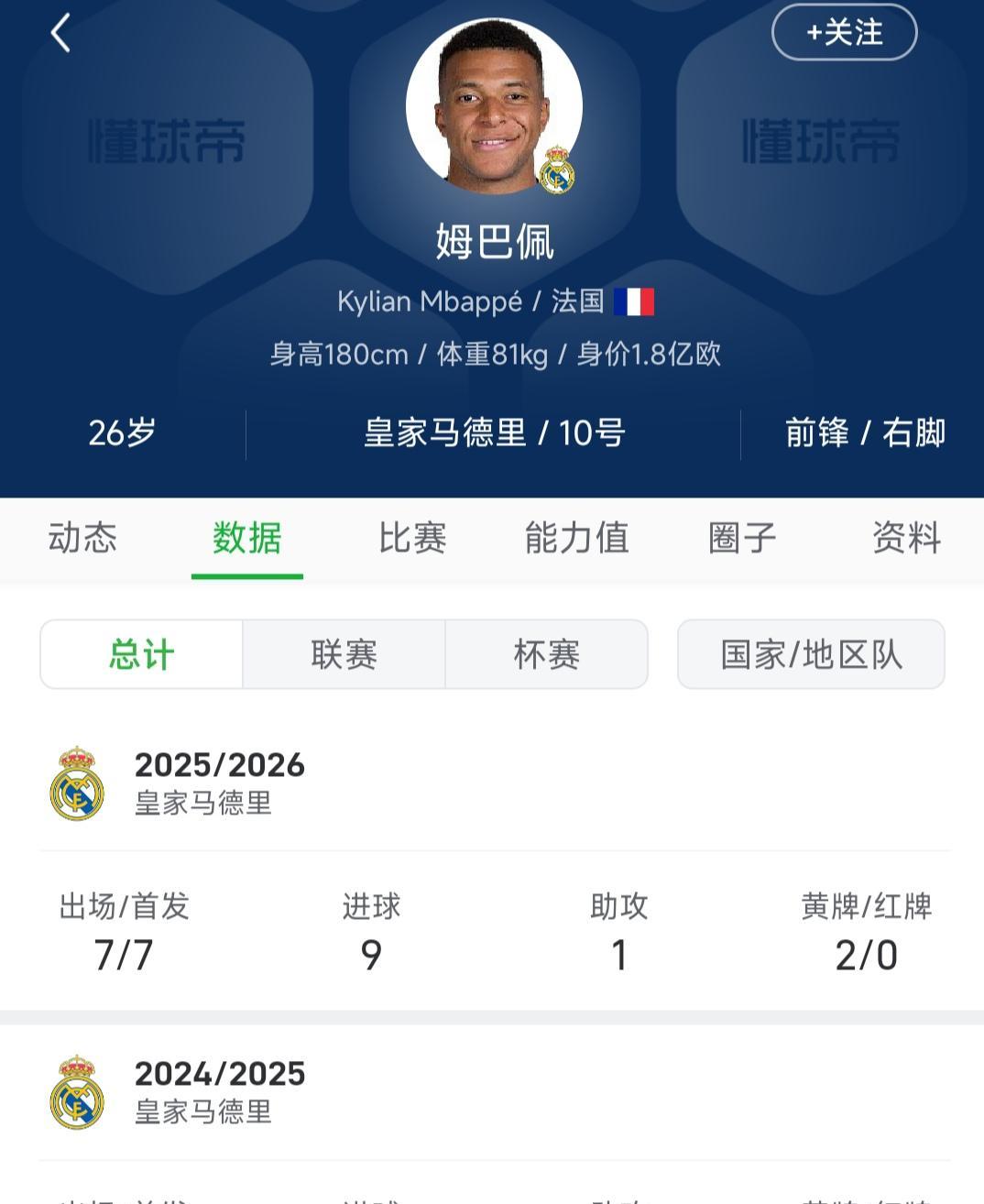 虽然没拿金球奖，当今足坛第一帝星还是姆巴佩！
新赛季皇马七连胜，姆巴佩9球1助攻