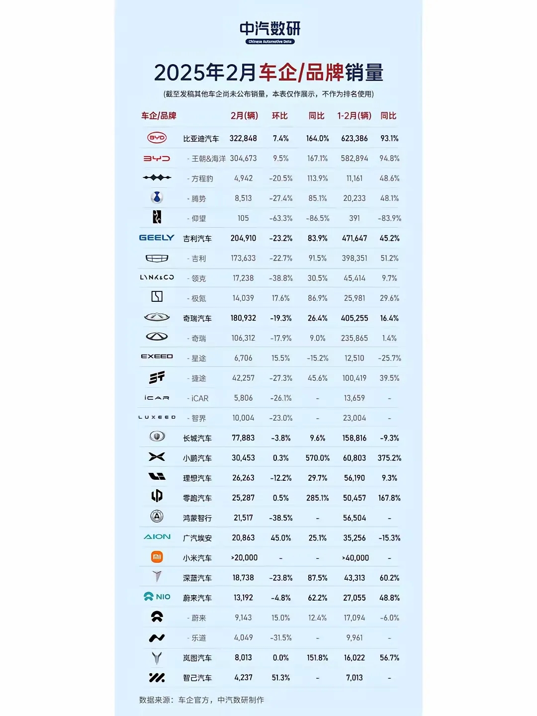 2月份汽车销量排名。实话实说，我不是黑国产车，一帮做手机的硬是做成了汽车，我是真