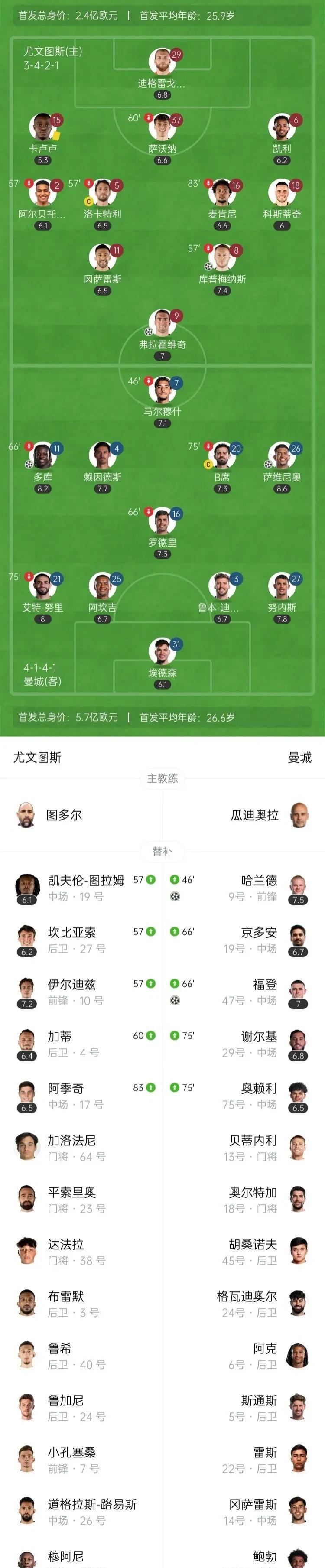 写在曼城5：2尤文之后：
一瓜帅参加这次世俱杯是最大赢家，他把队员带到美国后，用