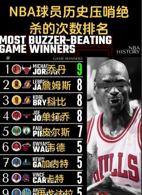NBA压哨绝杀次数，詹姆斯高居第二，乔丹稳坐第一！
乔丹9次，詹姆斯，科比，单打