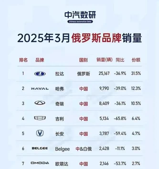 韩国汽车重回俄罗斯

和现代汽车集团旗下Solaris在俄罗斯上市，环比增长
