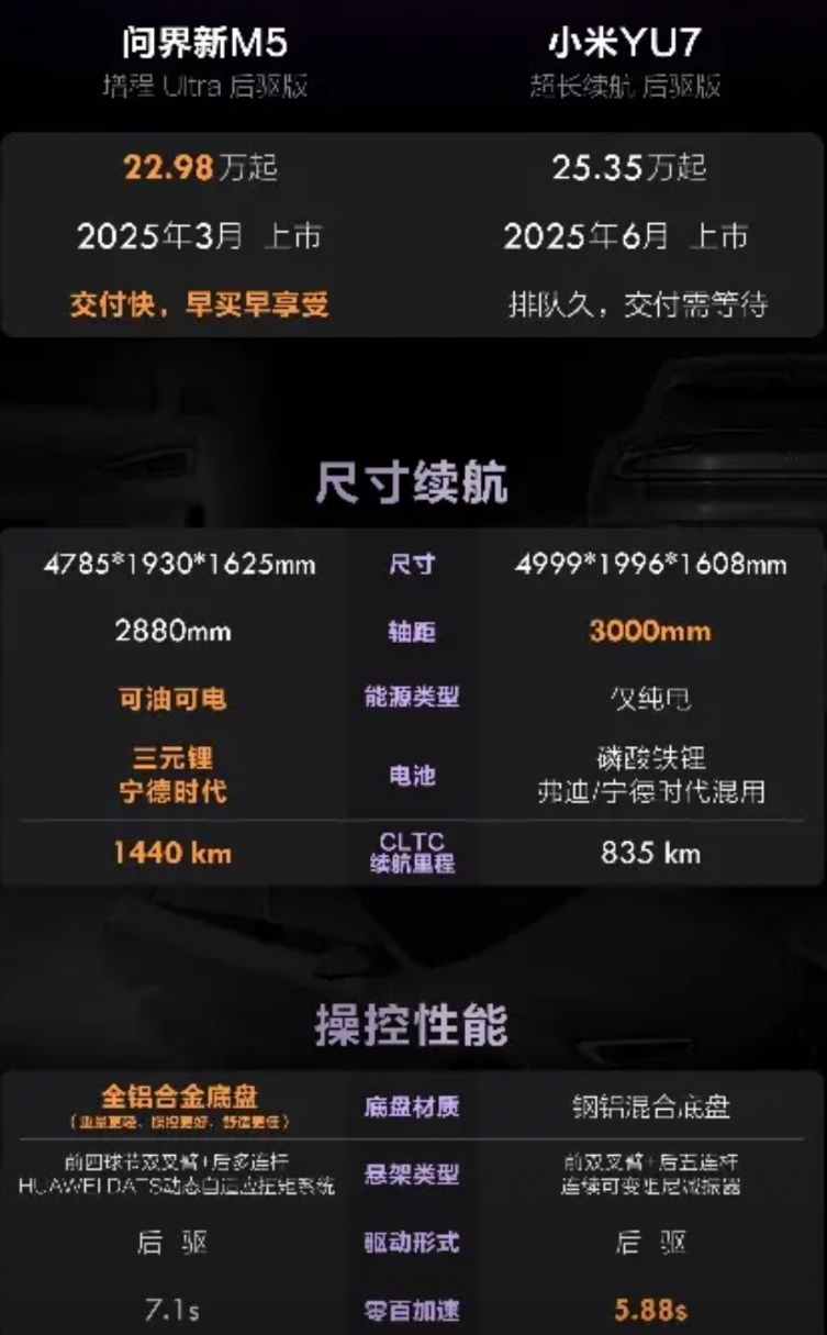 如果跟我一样，比较注重车辆的整体性能的话，我建议大家和我一样选择问界新M5 Ul