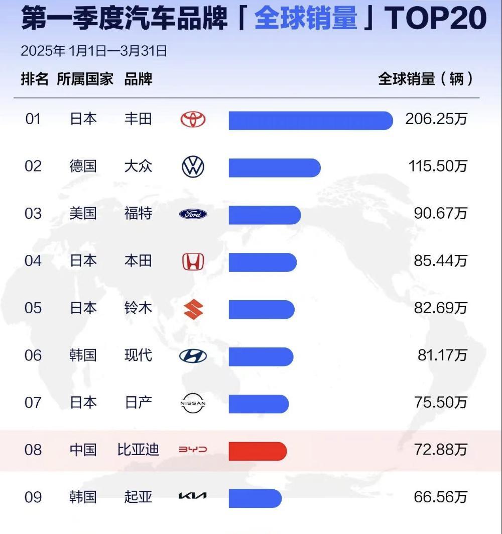 一季度全球汽车销量排行榜！现代起亚全球第二
2025年一季度全球地车品牌榜出炉了