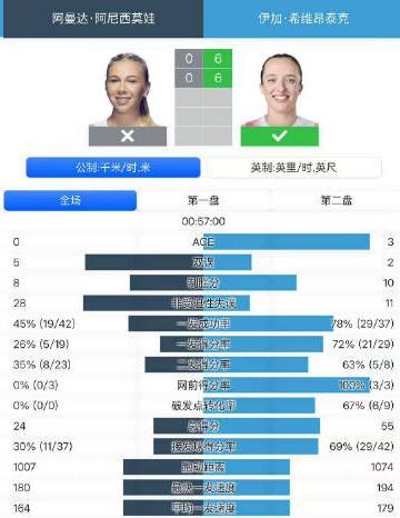#斯瓦泰克大满贯第六冠# 莫名其妙，还以为斯瓦泰克不行了，其实成绩更好了。大满贯