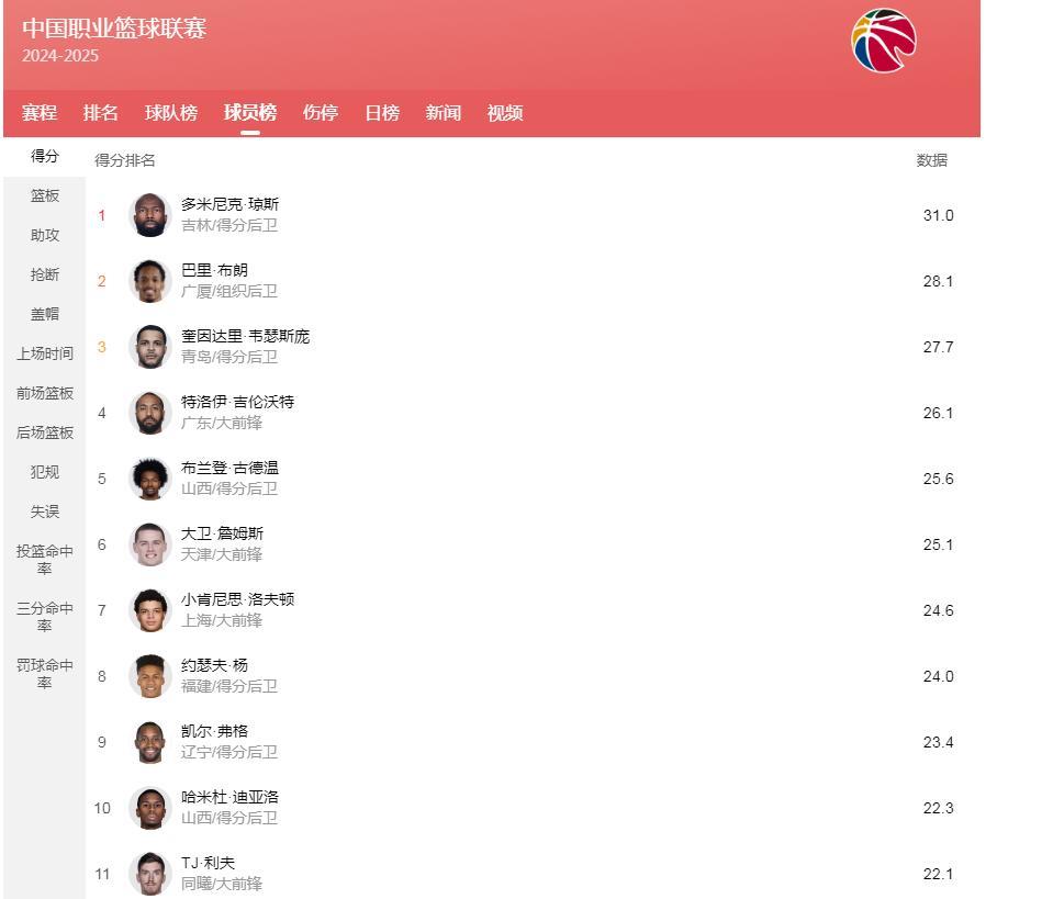 本赛季CBA得分榜呈现“外援主导、本土配角”格局，外援包揽前18名且场均得分优势