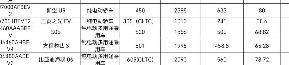 海狮06ev续航申报了。
cltc最低520最高605km
电池最大78.7