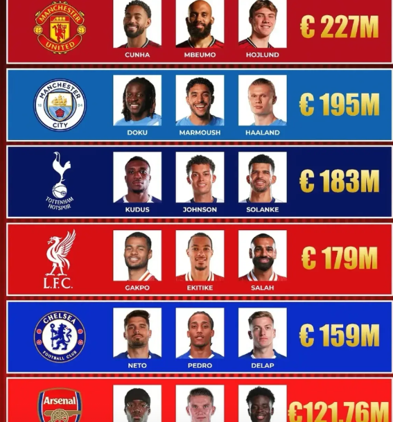 英超BIG6锋线三叉戟成本排名
1，曼联：库尼亚+姆伯莫+霍伊伦
2，曼城：多库