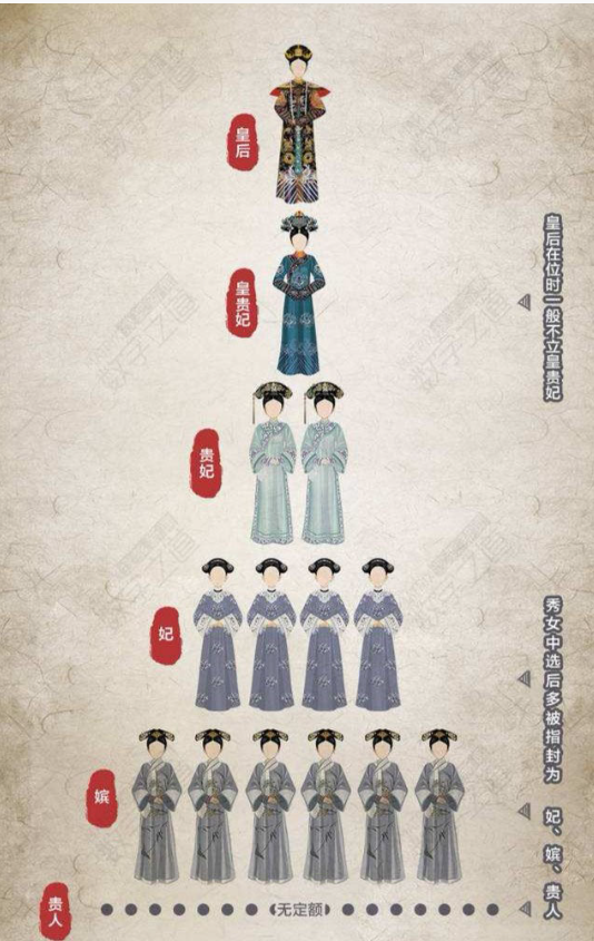 清朝后宫等级】

第一级别：皇后，皇帝的唯一正室，只能1人，分10名宫女陪伴你。