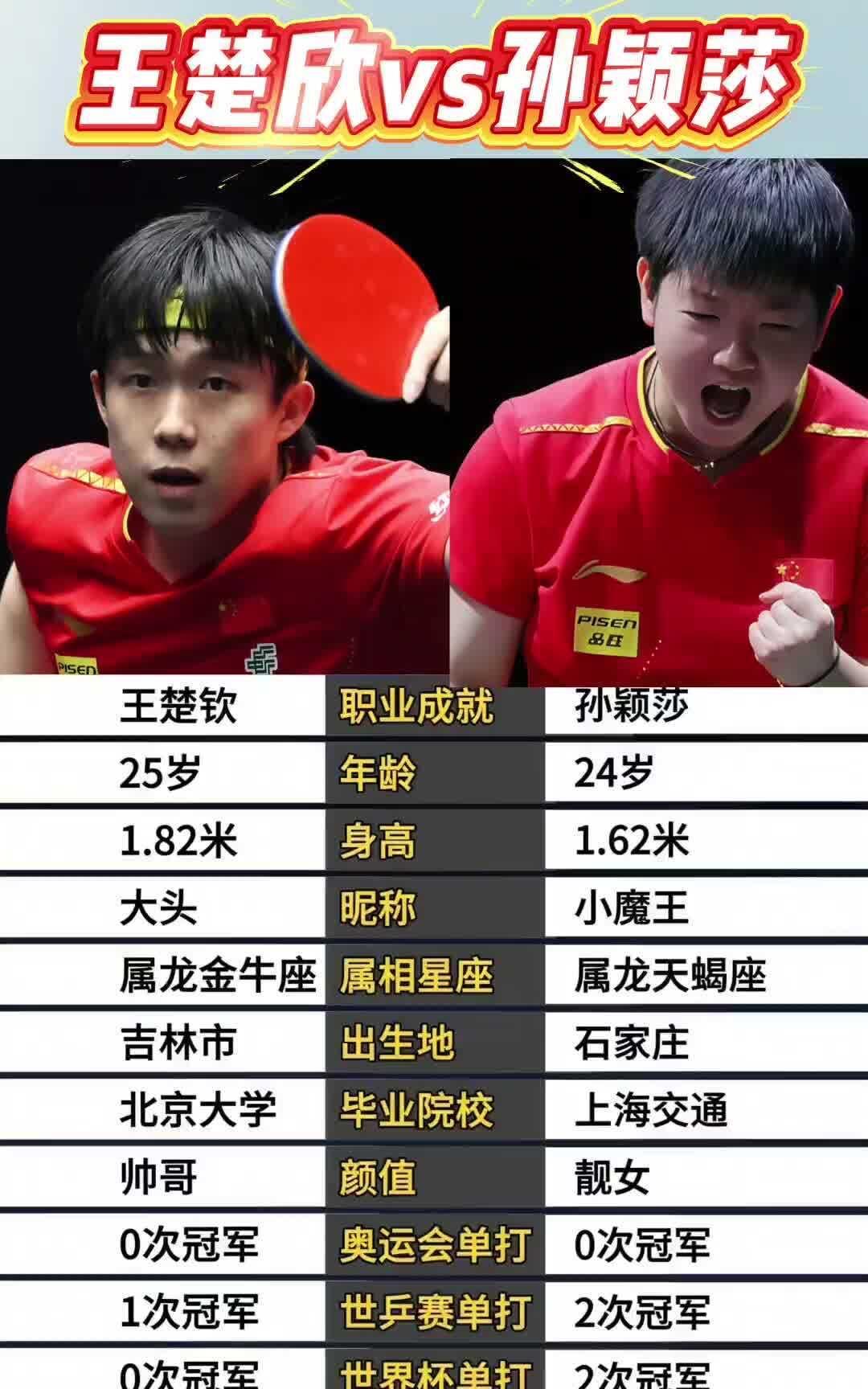孙颖莎和王楚钦的成绩单简介！
奥运梦在洛杉矶闪耀，无限可期，有实力！
24岁的年