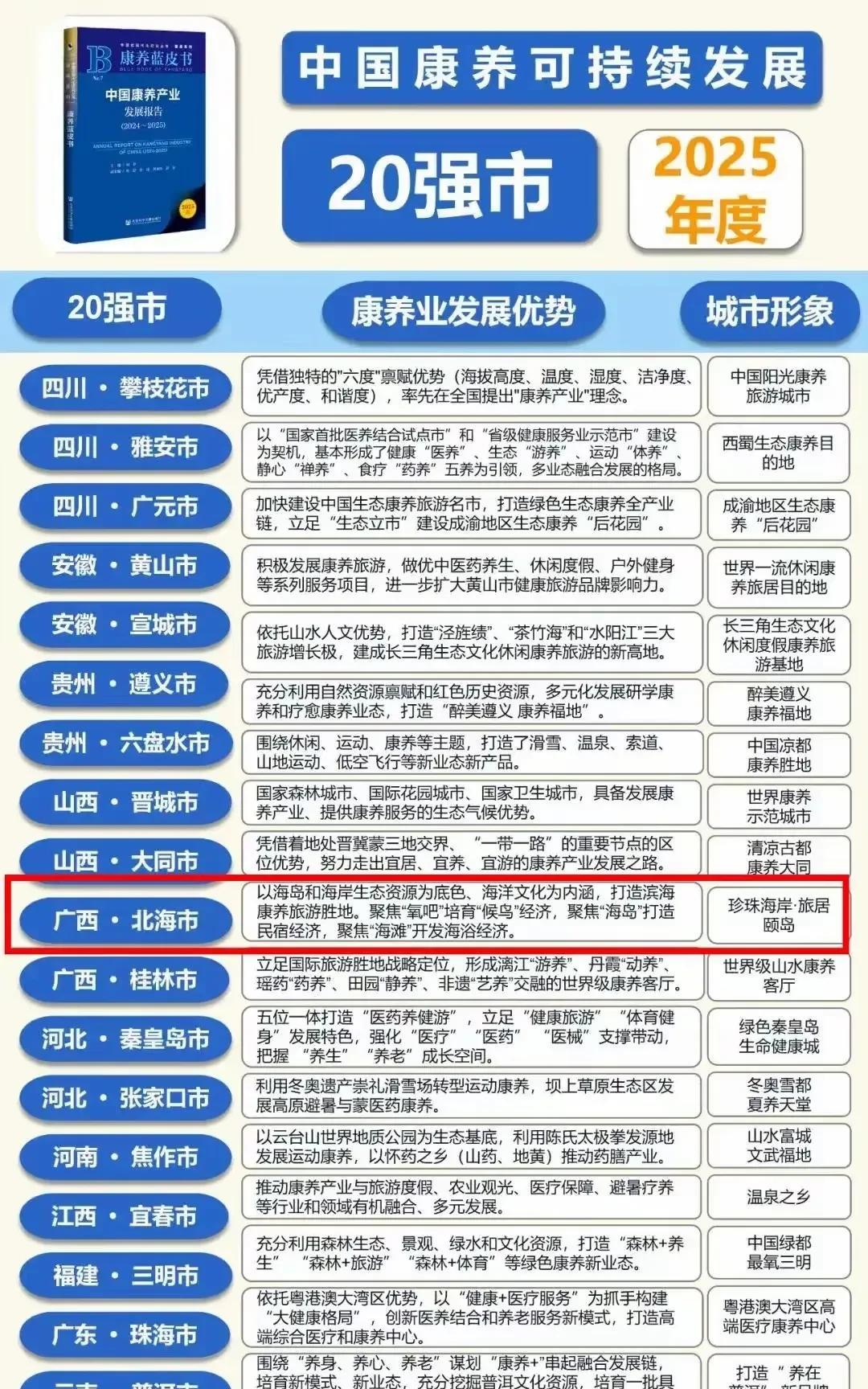 晋城入榜，在全国康养排名中前二十名。
晋城市的康养文化，旅游文化，如火如荼的熠熠