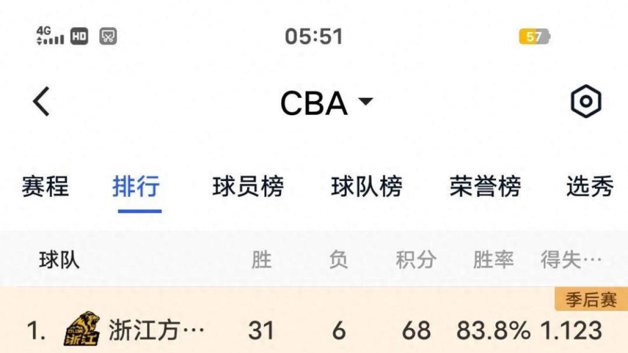 CBA排名一夜大乱，广东憾负跌第六，辽宁升第五，山东被北京取代