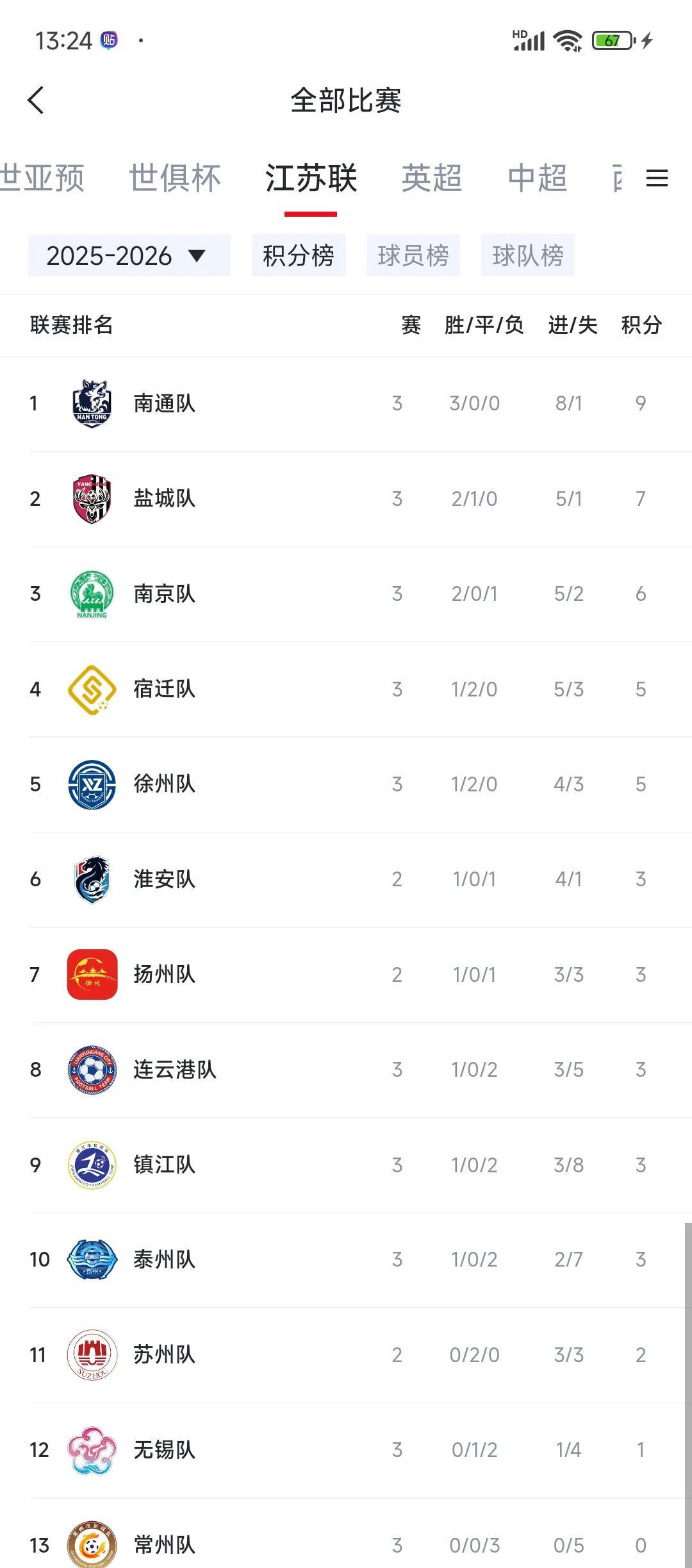 苏超流量巨大，现在是中超的100倍。
每一场苏超比赛都有网红做段子，轻则几百人评