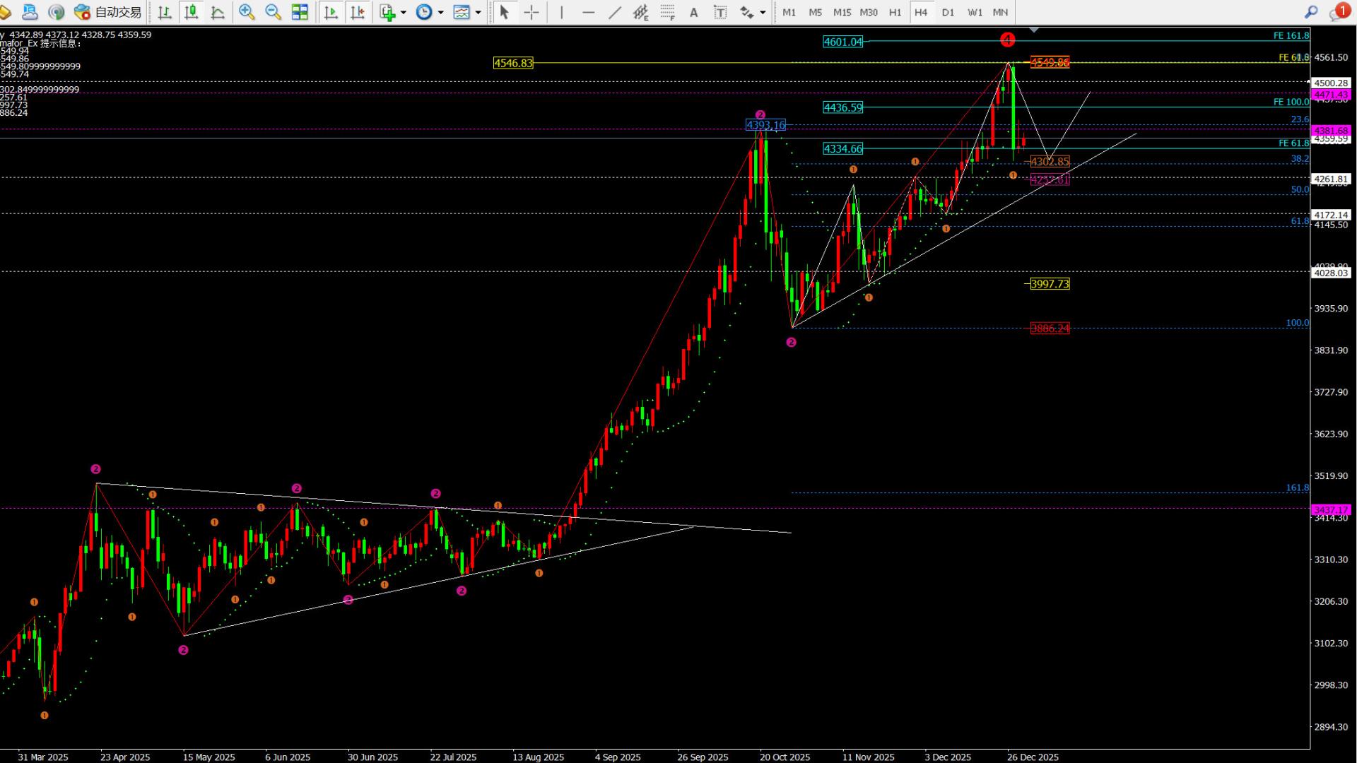 任天成：12.31今日反弹关注4405 早间关注4380阻力