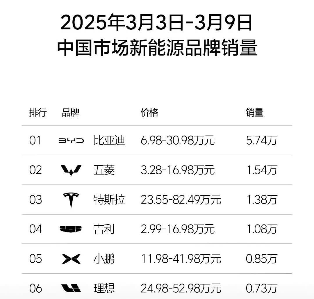 3月第一个完整周！周销量有惊喜吗？
比亚迪稳定输出，月初就是60000+起步。