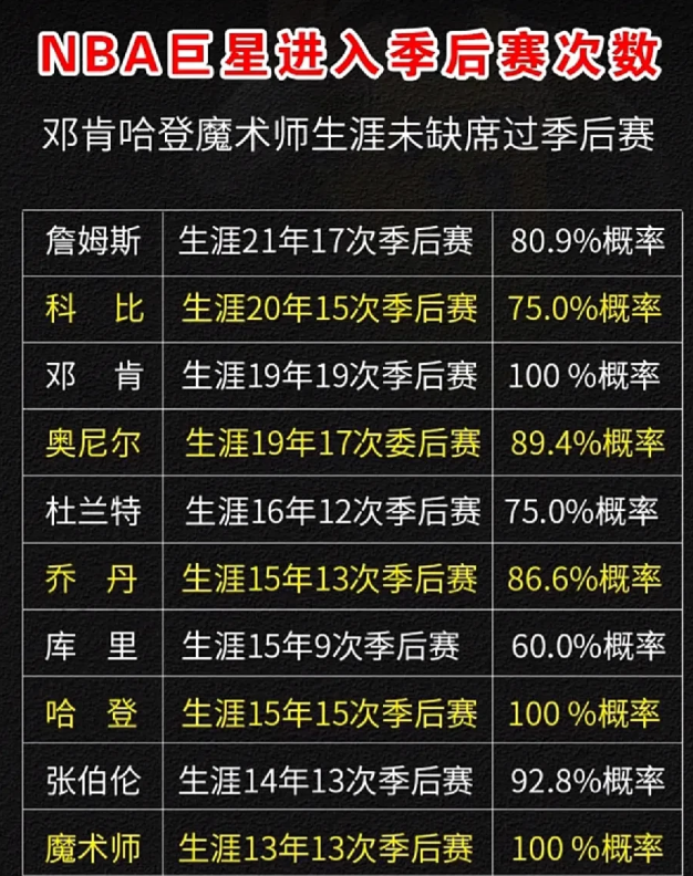 厉害！哈登从来没有缺席过季后赛，生涯15个赛季15次进入季后赛就是没有总冠军，邓