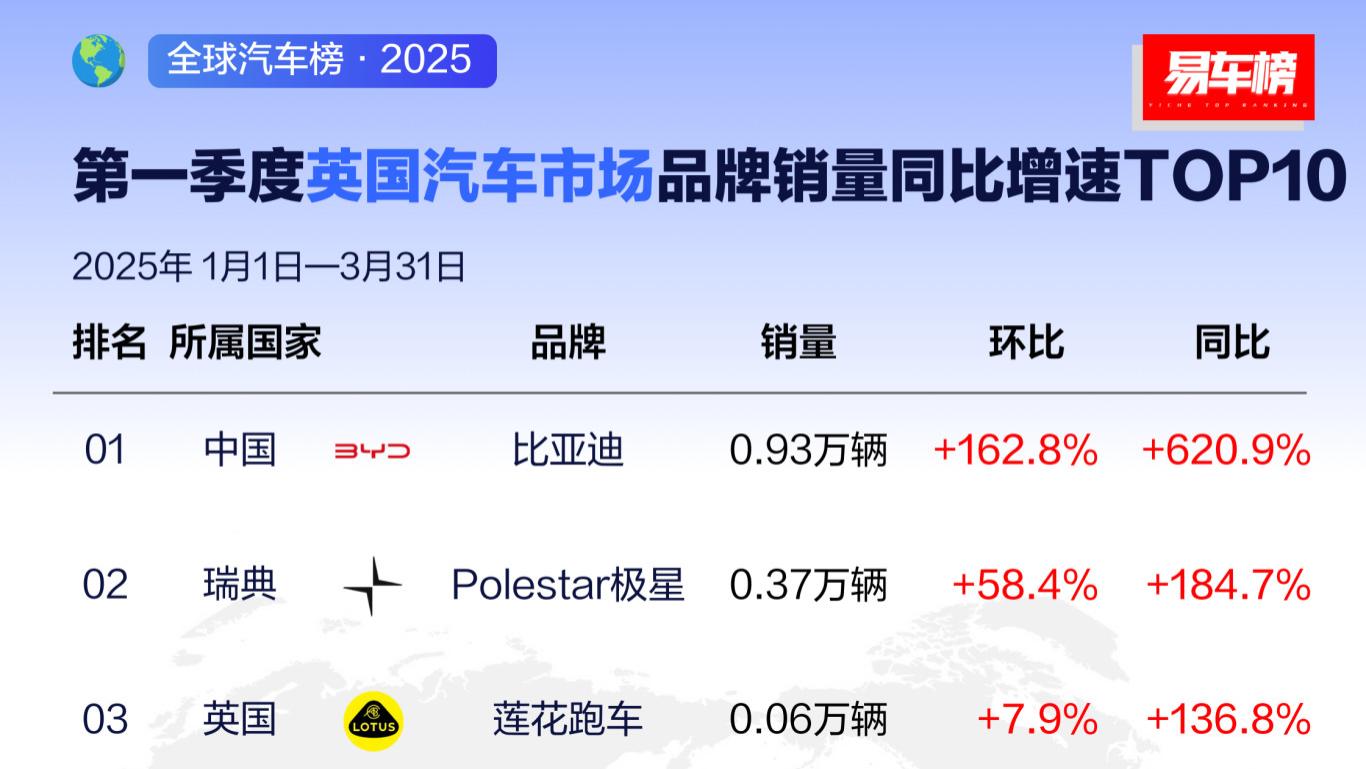 比亚迪海外销量霸榜！多国登顶背后：中国智造的“全球通杀”逻辑