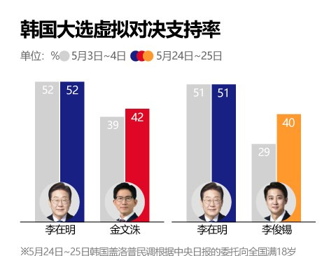 韩国大选最新民调出炉了











天啊，韩国大选真是让人捏把汗！就在