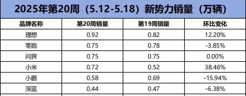 2025年第二十周的新能源车最新销量，可以看到，小米回来了。一旦有信仰加持，一切