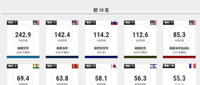 对了，这个排名是美国佬排的，叫什么世界现代军事航空目录的一个所谓智库！
还有，在