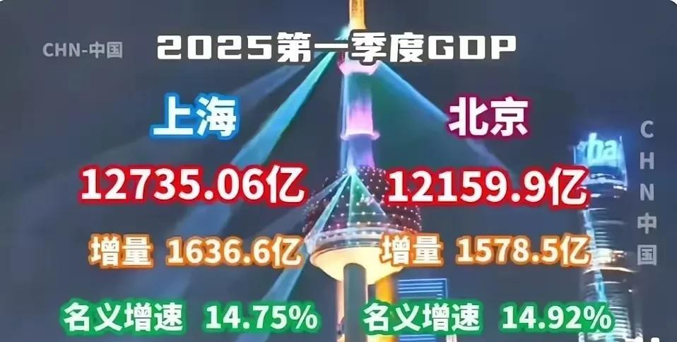你追我赶！北京与上海，可以说中国最重要的两个城市，都是国际城市，一南一北居中国城