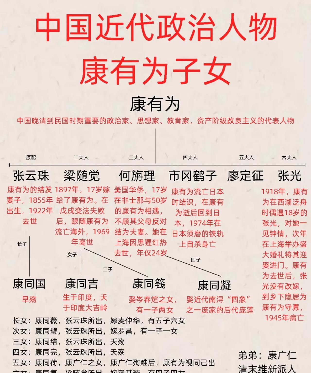 中国近代政治人物康有为子女